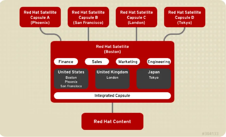 Figure 4.1. Example T o po lo gy f o r Red Hat  Sat ellit e 6