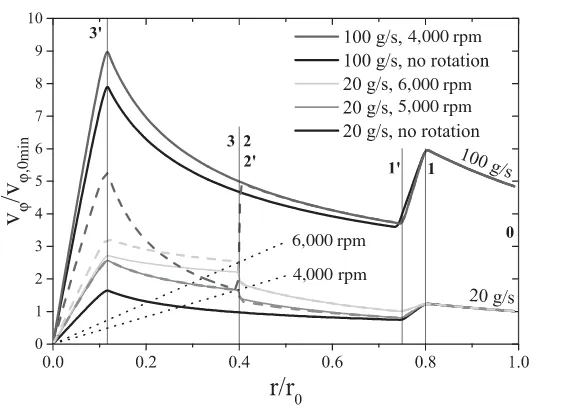 Figure 9. Tangential velocity normalised with the tangential velocity of ˙mair = 20 g/s at the inlet vϕ/vϕ,0minversus the radius r/r0 with (dashed line) and without the metal foam (solid line),and solid body rotation (dotted line).
