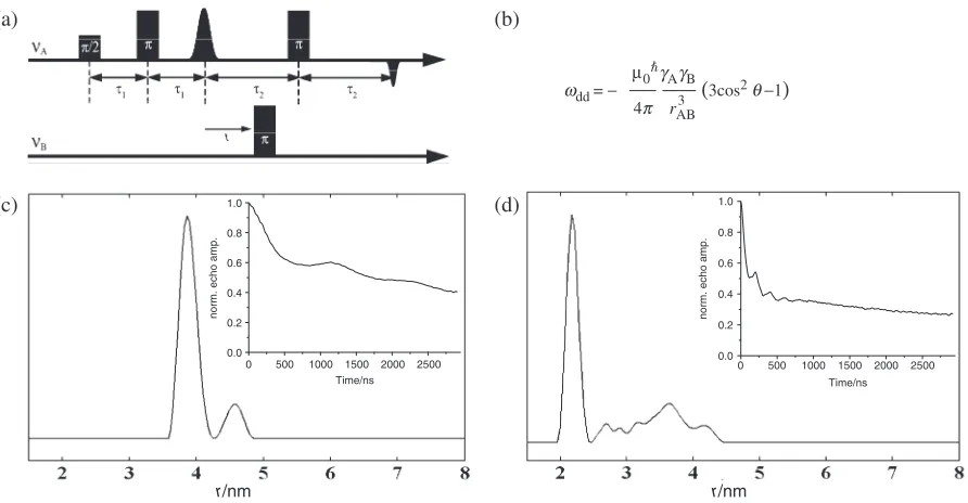 Figure 4. (magnetic ﬁeld. (�a) 4-Pulse ELDOR sequence. (b) Relation between the dipolar coupling !dd and the spin–spin distance rAB