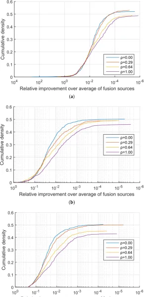 Figure 3. Synthetic data: relative improvement in the conﬁdence of the correct information source identiﬁcationFigure 3.Figure 3.Figure 3