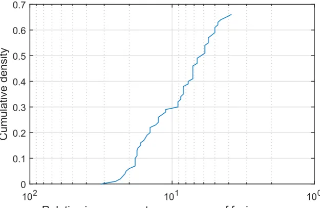 Figure 4.Figure 4. General object recognition: relative improvement in the correct information source identiﬁcation of theproposed quadratic mean-based fusion over linear fusion, as the corresponding cumulative distribution function.General object recognition: relative improvement in the correct information sourceidentiﬁcation of the proposed quadratic mean-based fusion over linear fusion, as the correspondingcumulative distribution function.