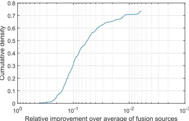 Figure 6.Figure 6. Car accident fatality prediction: relative improvement in the correct information source identiﬁcationof the proposed quadratic mean-based fusion over linear fusion, as the corresponding cumulative distributionfunction