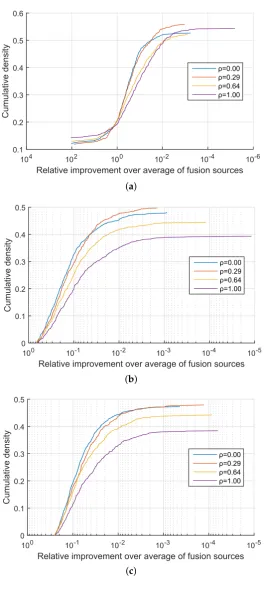 Figure 1. Synthetic data: relative improvement in the conﬁdence of the correct information source identiﬁcation(c) βn = 0.05(c, d = 5.00Figure 1
