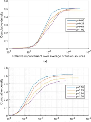 Figure 2. Synthetic data: relative improvement in the conﬁdence of the correct information source identiﬁcationFigure 2.Figure 2.Figure 2