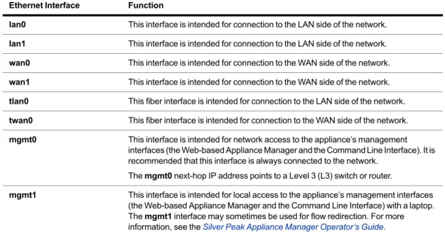 Table 1-1 Silver Peak Appliance Network Interfaces 