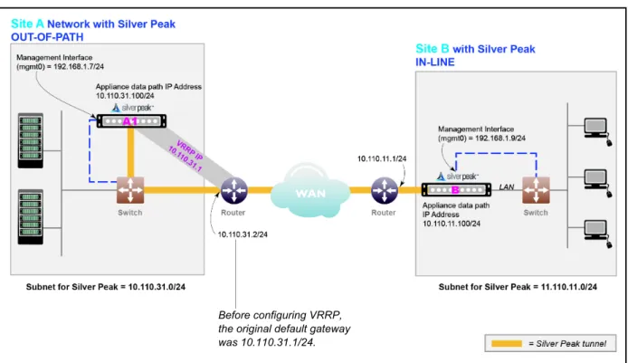 Figure 5-1 Out-of-Path Deployment: Silver Peak Appliance peered with an L3 router using Virtual Router Redundancy  Protocol (VRRP)