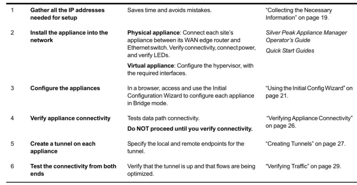 Table 2-1 In-Line Deployment 