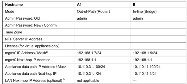 Table 3-1 Out-of-Path Deployment with Policy-Based Routing (PBR): Router Mode [Spare Router Port Available] 