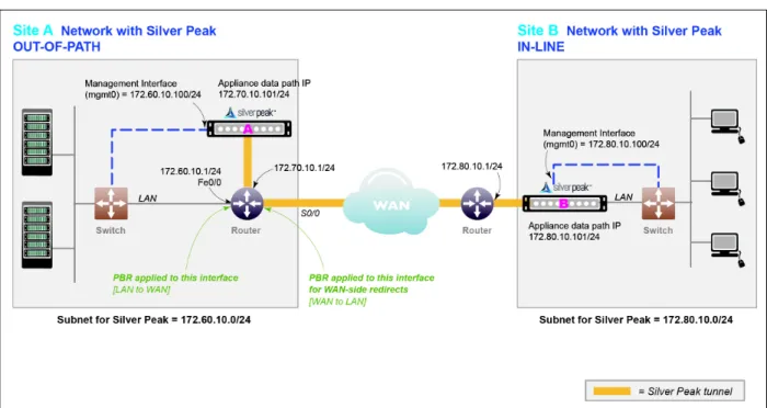 Figure 3-2 Out-of-Path Deployment with Policy-Based Routing (PBR): Router Mode [requires spare router port]