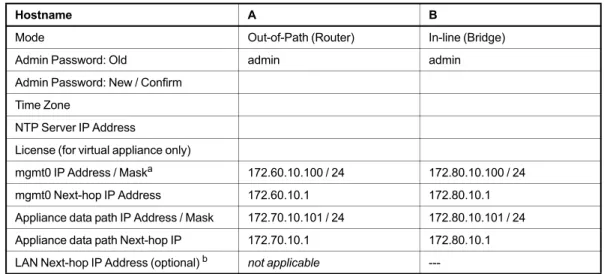 Table 3-2 Out-of-Path Deployment with Policy-Based Routing (PBR): Router Mode [Spare Router Port Available] 