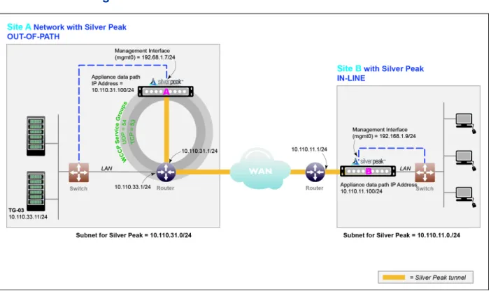 Figure 4-1 Out-of-Path Deployment: Silver Peak Appliance peered with an L3 router using WCCP