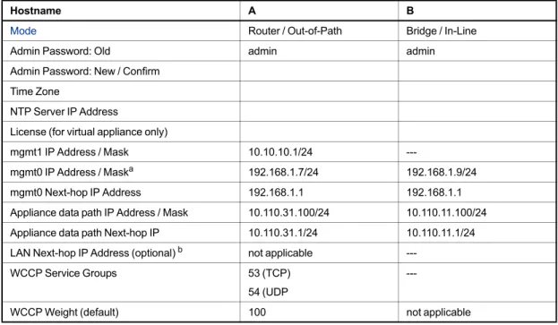 Table 4-1 Out-of-Path Deployment: Silver Peak Appliance peered with an L3 router using WCCP 
