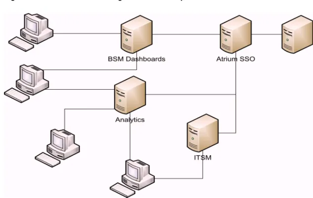 Figure 1-1: BMC Atrium SSO integration with BMC products