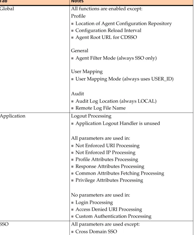 Table 1-2: Administrator console functions with JEE