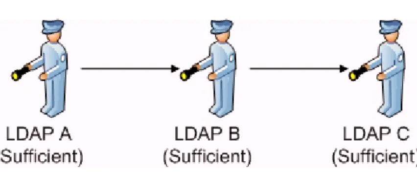 Figure 4-1: Authentication chaining