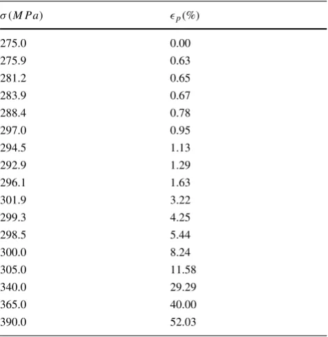 Table 4 Tabular form of the true stress/strain curve, for a P91 steel at600 ◦C, implemented in ABAQUS