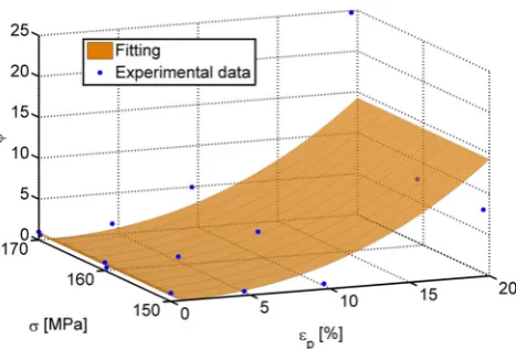 Fig. 4 Variation of thepre-strain and the stress level with an average fitted surface to the φ parameter with the engineering plasticexperimental data
