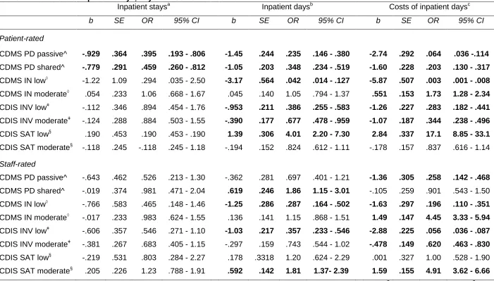 Table 2: Predictors of inpatient stays, days and costs at baselineInpatient staysa