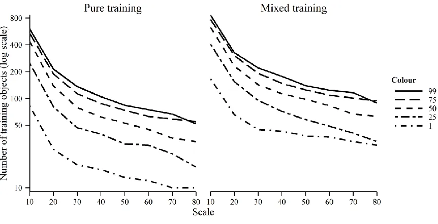 Figure 5. Size of training data sets. 