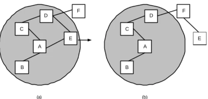 Figure 1: Topology changes in ad hoc networks  In the ad hoc networks, mobile nodes within each other's  radio range communicate directly via wireless link using  a protocol such as IEEE 802.11 [1] or Bluetooth [2],  while those far apart rely on other nod