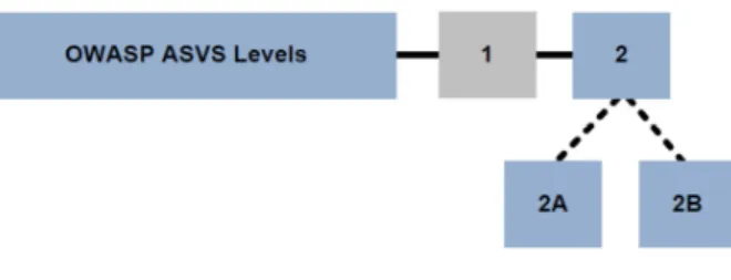 Figure 4: OWASP ASVS Levels 2, 2A, and 2B 
