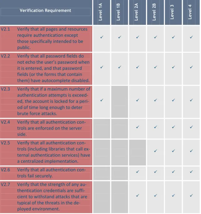Table 1-1: V1 - Security Architecture Documentation Verification Requirements 