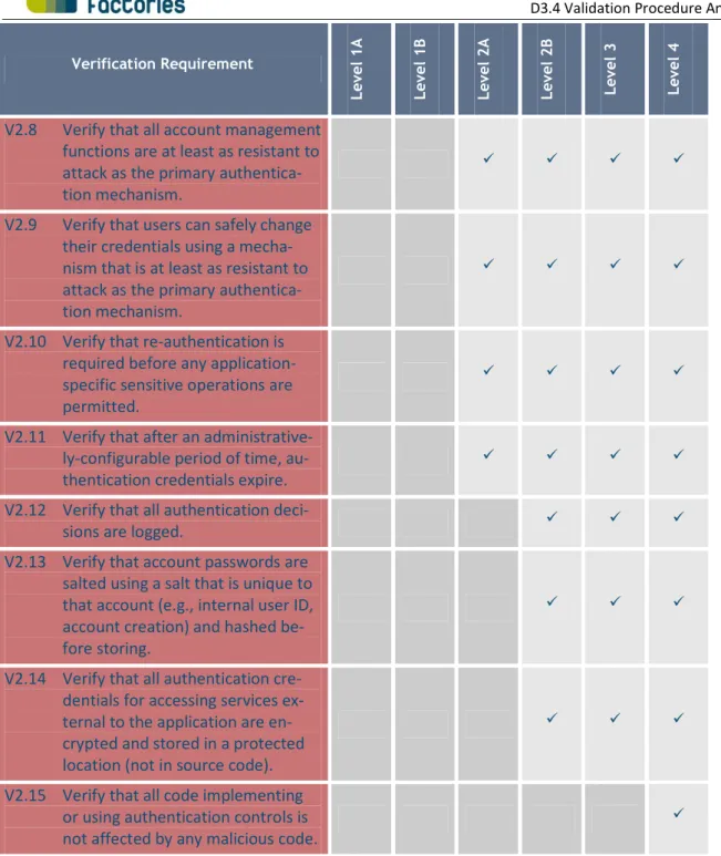 Table 1-2: V2 - Authentication Verification Requirements 