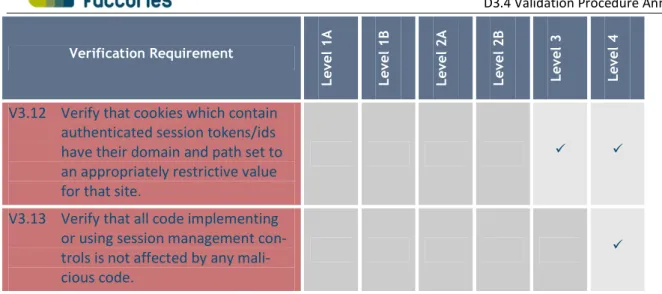 Table 1-3: V3 - Session Management Verification Requirements 