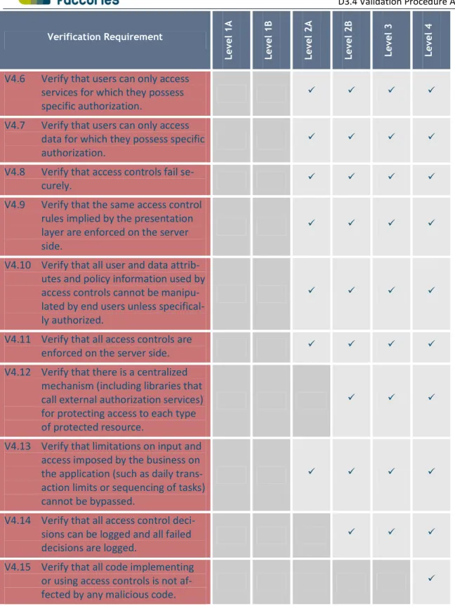 Table 1-4: V4 - Access Control Verification Requirements 