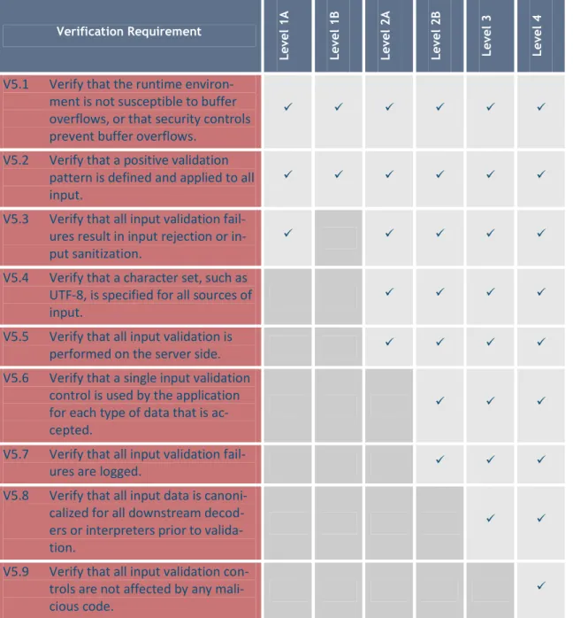 Table 1-5: V5 - Input Validation Verification Requirements 
