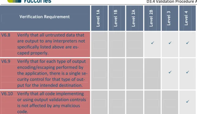 Table 1-6: V6 - Output Encoding/Escaping Verification Requirements 