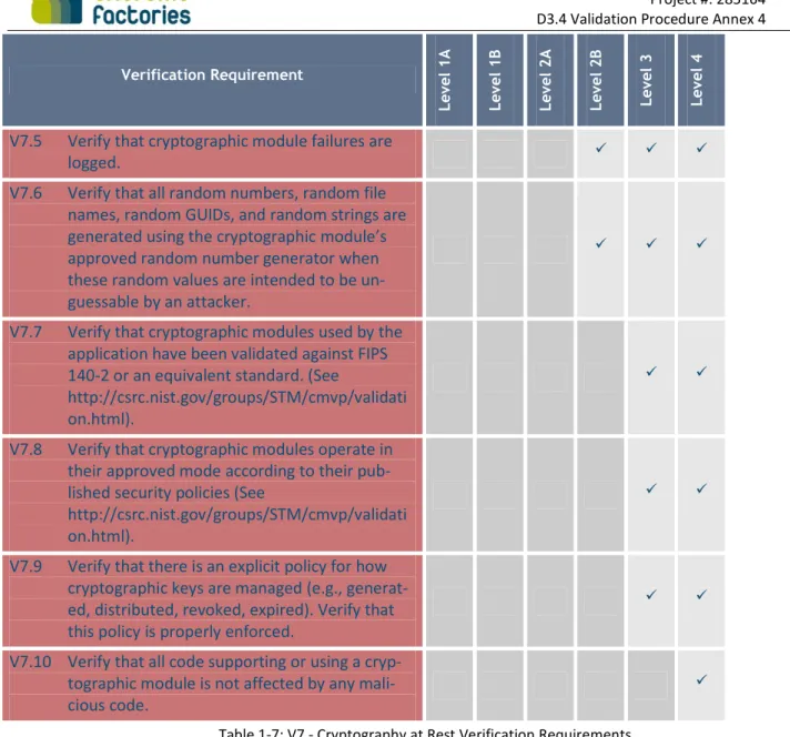 Table 1-7: V7 - Cryptography at Rest Verification Requirements 