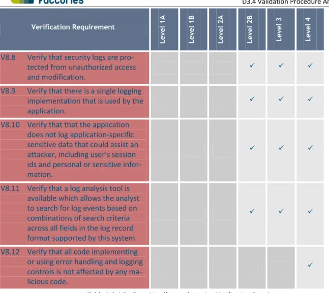 Table 1-8: V8 - Error Handling and Logging Verification Requirements 