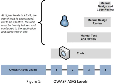 Figure 1:  OWASP ASVS Levels 