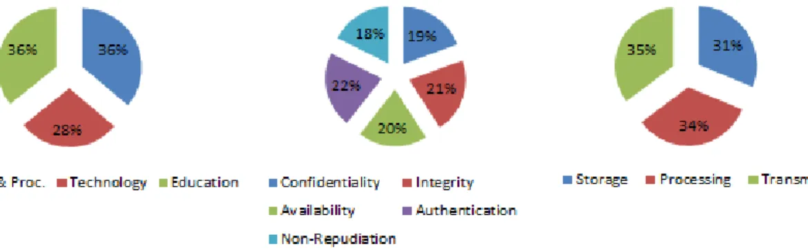 Figure 2: The results of the needs for the business side shows an additional focus on Policy &amp; Procedure and  Education, on Authentication and on Transmission 