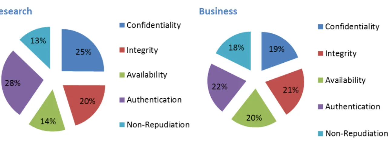 Figure 4: The topic where most capabilities from the research side and most needs from the business side  emerge on the 2 nd  level is authentication 