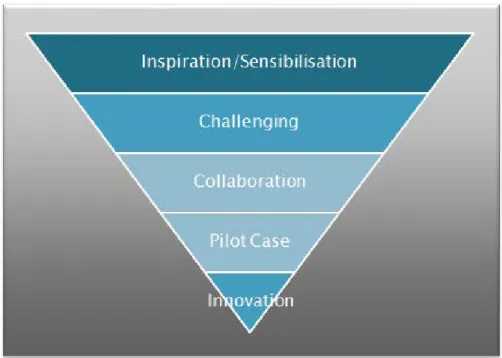 Figure 5: Depending on the number of partners and their level of interest, different ways to valorise the  project can be applied 