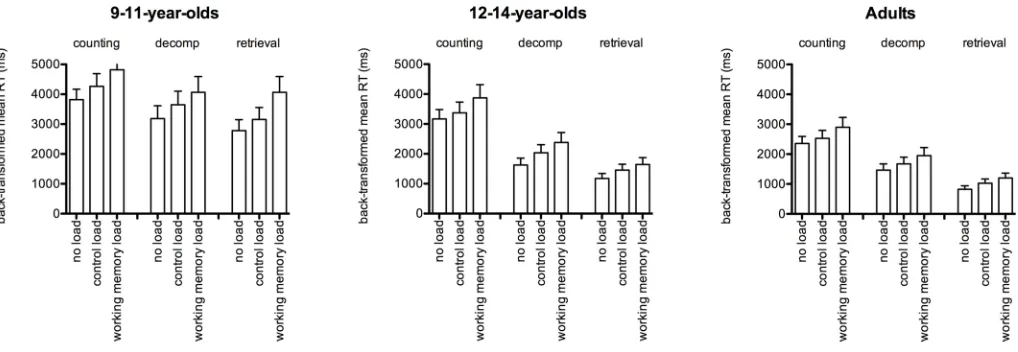 Fig 1. Three-way interaction between strategy, dual-task load and age group. Error bars represent 95% confidence intervals.