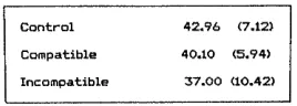 TABLE 6.2. Mean number correct under the three movement conditions. 
