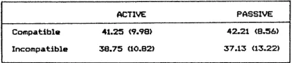 TABLE 6.3. Mean number correct under the four combinations of movement conditions and active or 