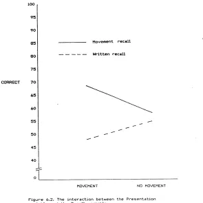 Figure 6.2. The interaction between the Presentation variable and the Recall variable