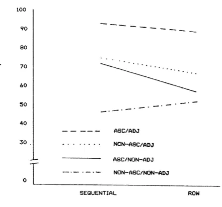 FIGURE 8.2. The interaction between the Recall conditions, the Adjacency conditions and the Ascendency conditions in 