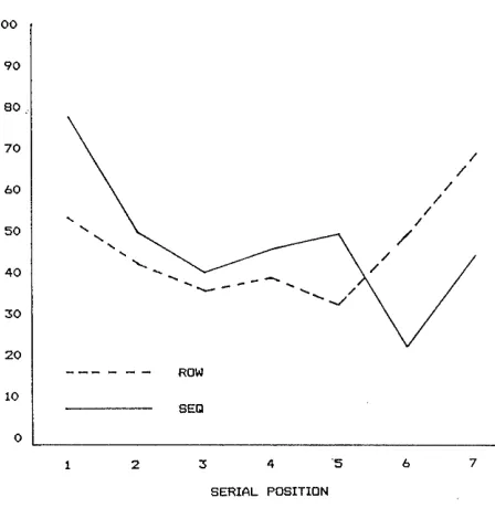 FIGURE 8.3. The serial position curve generated by the recall conditions in Experiment 7