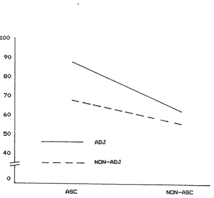 FIGURE 8.5 The interaction between the Ascendency conditions and Adjacency conditions in Experiment 8