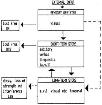 Figure 1.1). According to Atkinson and Shiffrin's model the basic 
