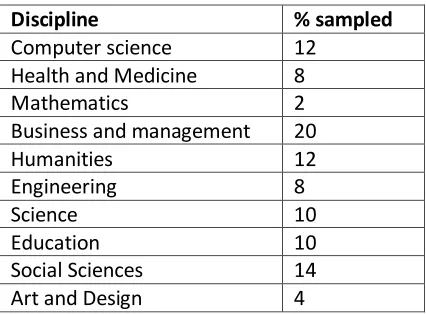 Table 1: Percent representation of different academic disciplines in the sample 