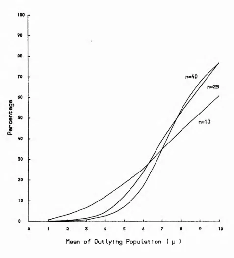 Figure 2.1. Percentage of outlier© correctly Identified with 