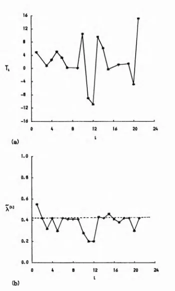 Figure 2.4, Stsck-Loee Data, (a) Index plot of Influencemeasure Tt (b) Index plot of deletion MLE«»