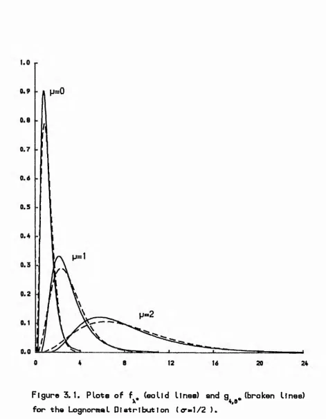 Figure 3.1. Plots of f # (solid lines) and g m (broken lines)X 4j8