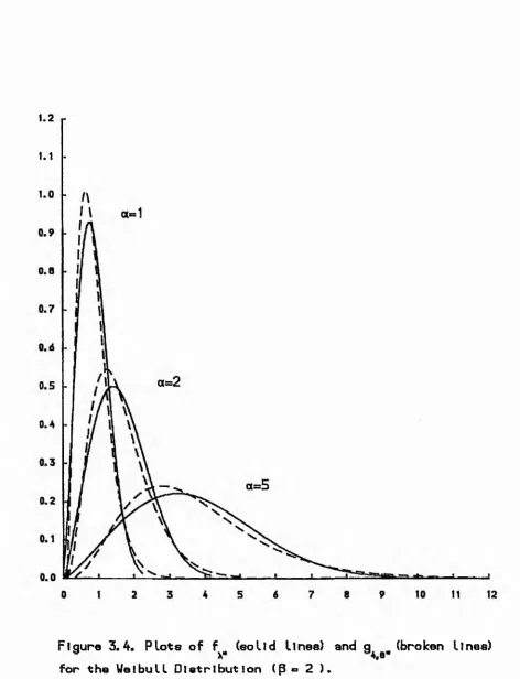 Figure 3.4. Plots of f 